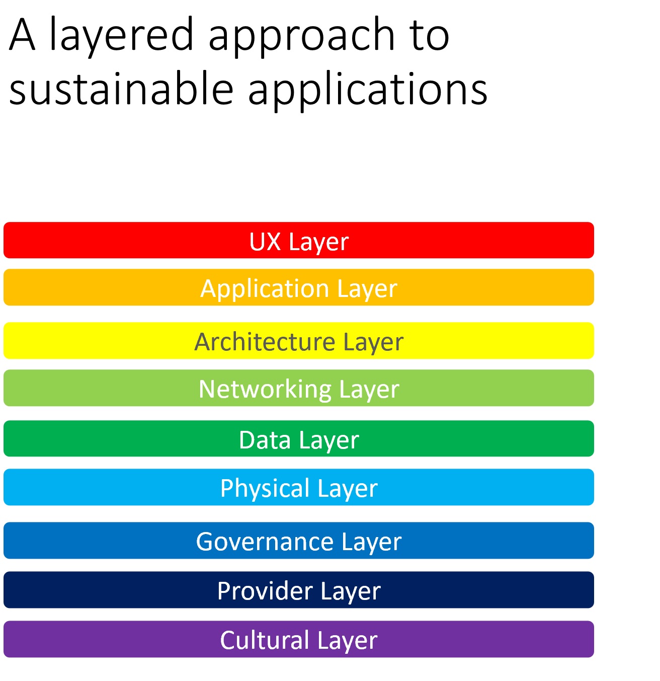 A stack of layers decribing different areas where decisions have to be made during software development